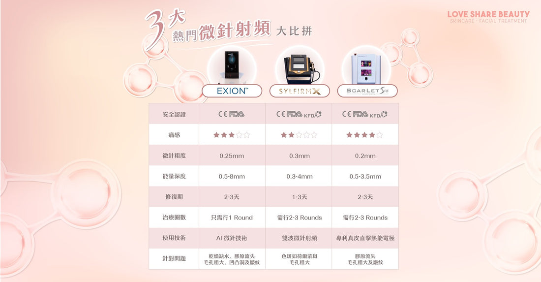 香港最受歡迎的3大微針射頻儀器大比拼 BTL EXION™、Sylfirm x、Scarlet RF