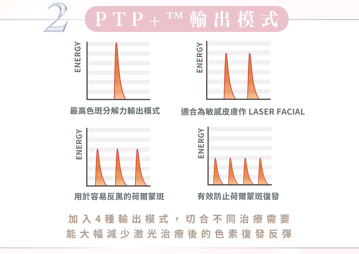 PTP+ 輸出模式 加入3種輸出模式，切合不同治療需要，能大幅減少激光治療後的色素復發反彈