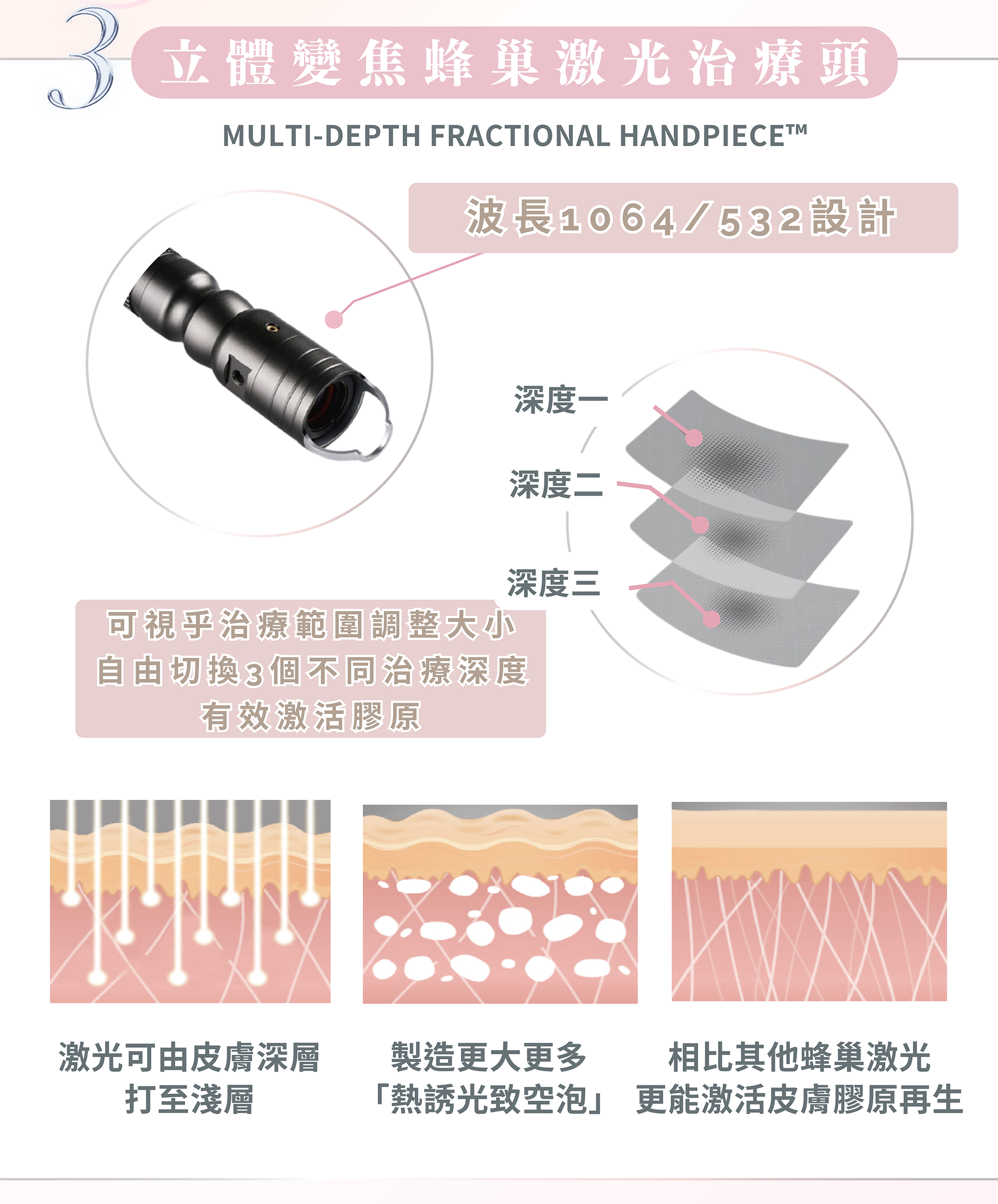 Multi-Depth Fractional Handpiece TM 立體變焦蜂巢激光治療頭可視乎治療範圍調整大小，自由切換3個不同治療深度，讓肌膚重啟修復機制，提升新陳代謝，誘發膠原蛋白再生