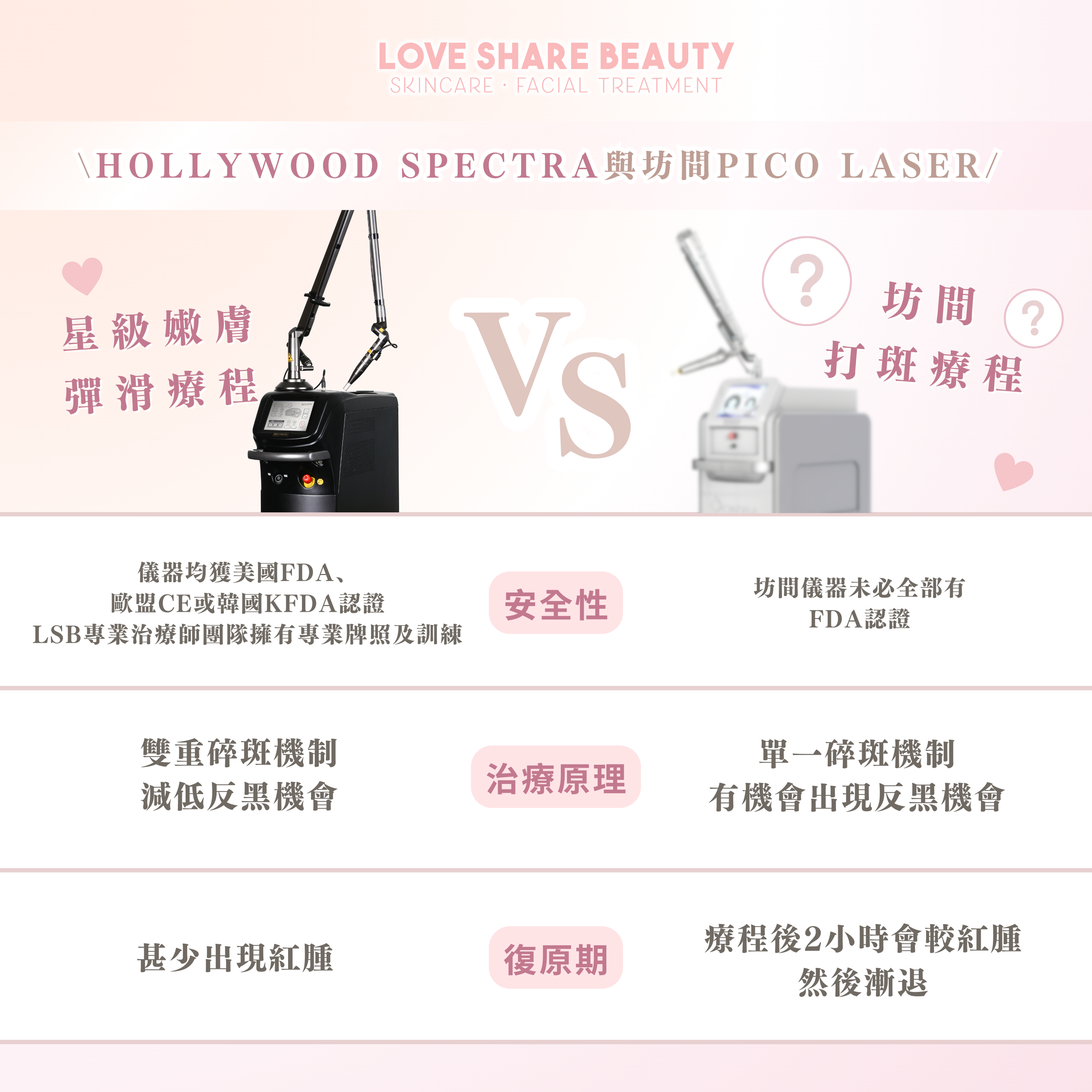 Hollywood Spectra 與坊間Pico Laser 有什麼不同